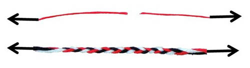 This image shows a single strand of thread that is broken when forces (arrows) are applied on both ends. Below it is a braided, 3-strand rope that remains unbroken when the same forces are applied on both ends.