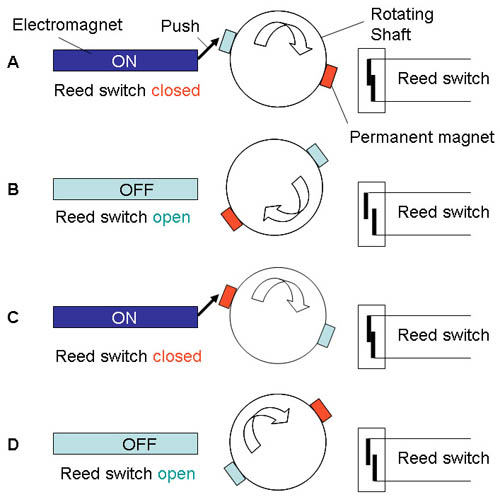Cycle of a DC motor with reed switch