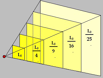 Astronomy Science fair project <B>Figure 2.</B> This drawing shows how light follows an inverse square law. Notice that as the distance increases from the light source (the red dot), the light must spread out over a larger surface area, and the surface brightness decreases by the <I>distance squared.</I> (NASA, 2006.)