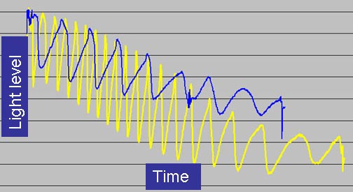 Chemistry science project <B>Figure 2.</B> Varying the malonic acid level in the Briggs-Rauscher reaction affects the rate of the periodic changes. The reaction that produced the yellow line had twice as much malonic acid as the reaction that produced the blue line. The overall time was about 7 minutes.