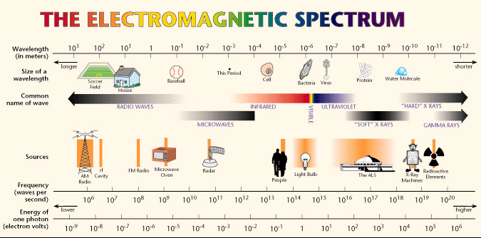 Cell Phone Radiation Chart