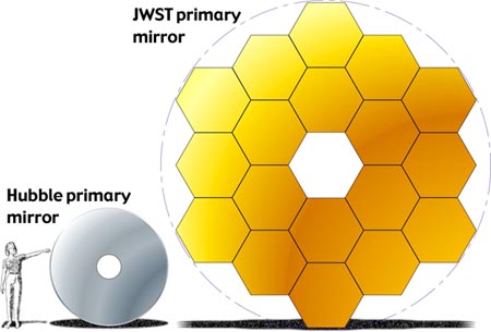 Comparison of the primary mirrors of the Hubble Space Telescope and the JWST
