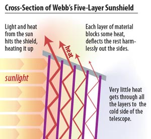How the JWST Sunshield Works