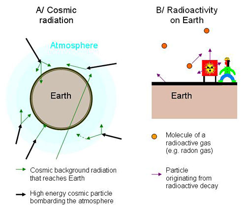 Physics science project Secondary radiation formed in the atmosphere as ionizing cosmic particles collides with atoms in the atmosphere