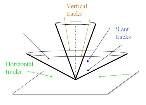 Physics science project How to classify tracks in three groups, depending on their inclination with respect to the vertical and horizontal planes.