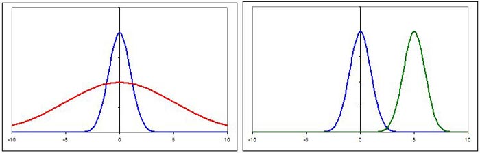 Math science project Comparison of bell curves with different means and standard deviation