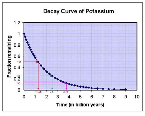 Radiometric Dating Chart