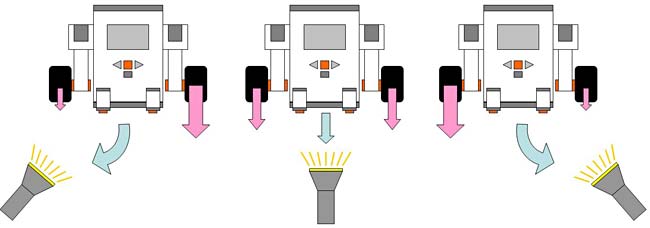 Robotics science project lego mindstorms NXT light sensor steering diagram