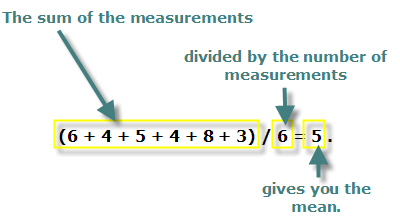 The mean is equal to the sum of the measurements divided by the number of measurements.
