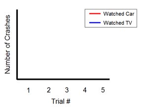 Robotics science project graph of number of crashes vs number of trials for robot