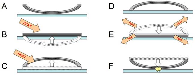 Jumping disc snap-through process