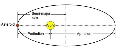 Perihelion, aphelion and semi-major axis of asteroid orbit