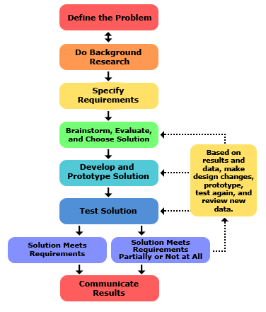 12 Science Processes Chart