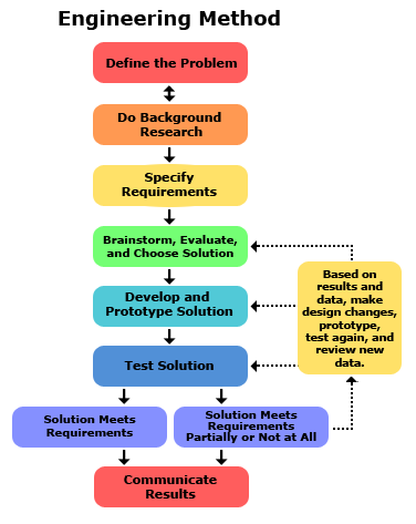 Scientific Method Chart Of Steps