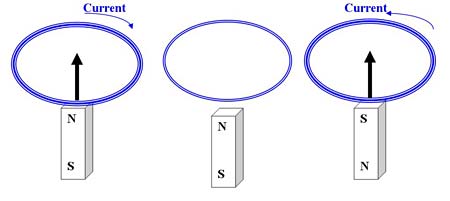 Moving a magnet towards a closed loop of conducting wire will induce an electrical current in the wire.