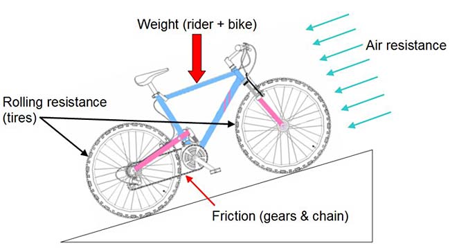forces acting on a bike