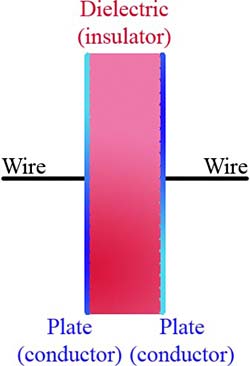 Diagram of a capacitor with plates, dielectric, and wires labeled