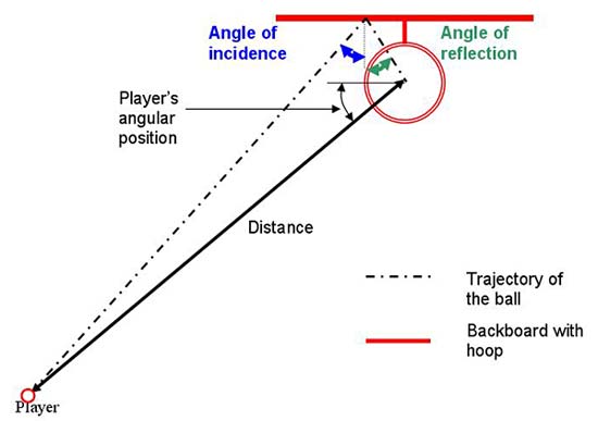 Top down view of the trajectory of a banked shot