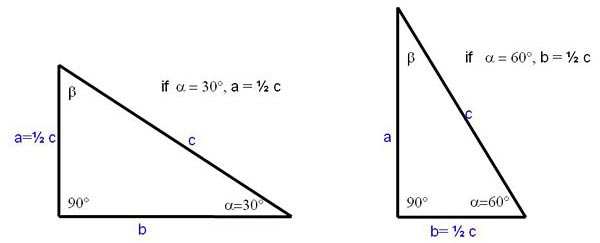 Representation of the 30-60-90 triangle, for which the length on one side is half the length of the hypotenuse