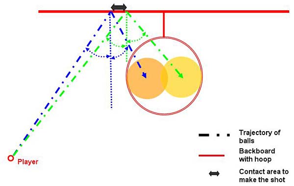 A player placed at a specific position can throw a ball to a slightly different spot on the backboard and still make the shot