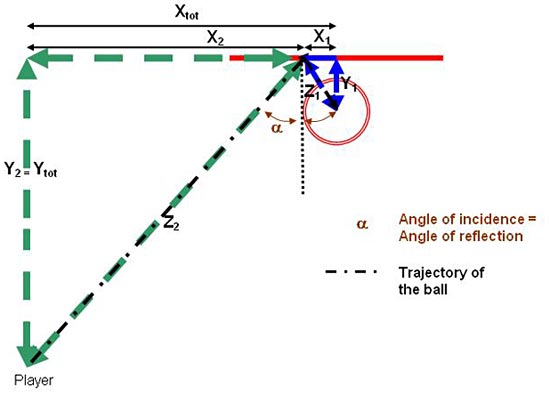The mathematical properties of similar triangles are used to solve the problem