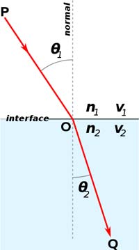 Snell's law variables