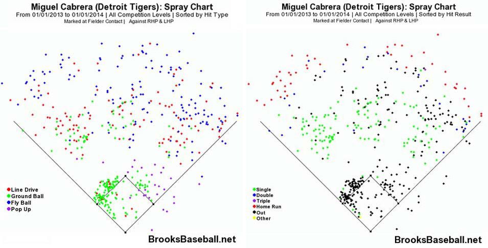 Miguel Cabrera Hit Chart