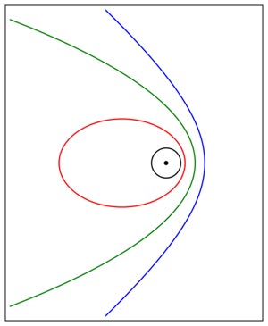 Possible orbits of satellites around a planet.