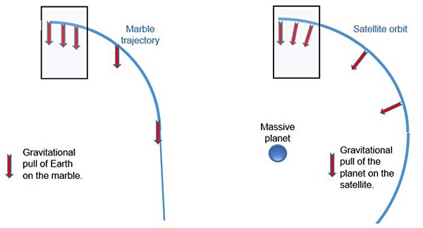 Gravitation of the earth pulls the marble in our model straight down as shown on the left. This represents the gravitational pull of a planet on a satellite shown on the right.