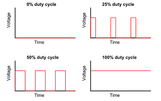 pulse width modulation duty cycles
