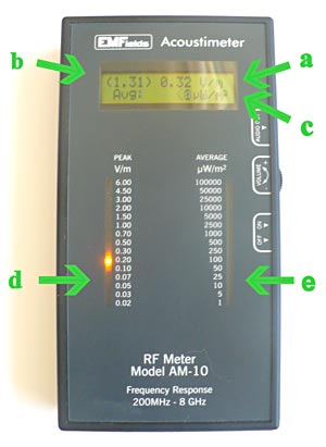 RF meter displays several measurements: the instant peak energy (a), the hold peak energy (b), average power ( μ Watt/ m2) (c), light indication of peak energy V/m (d) and light indication of average power ( μ Watt/ m2) (e)
