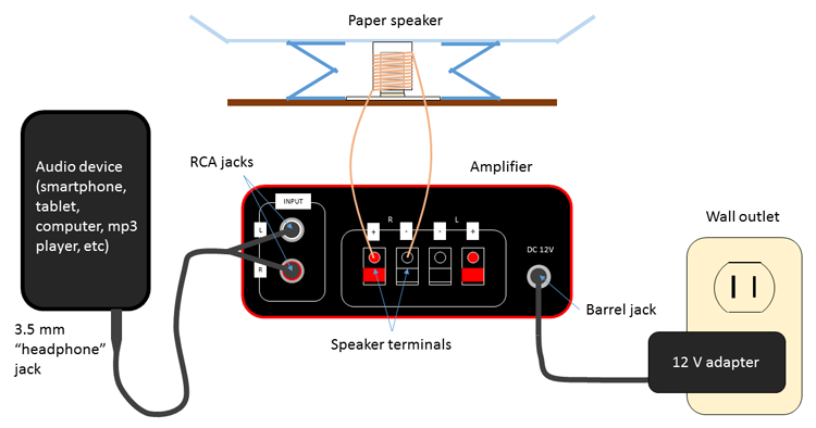 Diagram of an amplifier connected to a paper speaker, audio jack and wall outlet