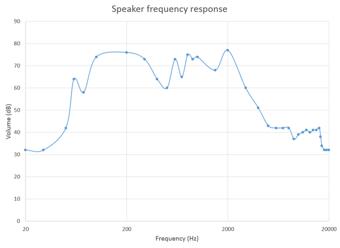 graph of frequency response for a pair of computer speakers.