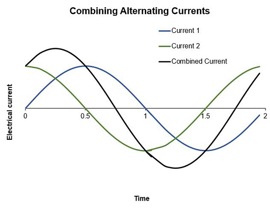 A graph of induced electricity over time where two currents combine.