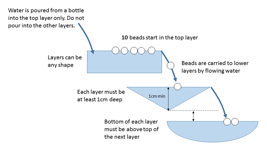 Diagram of the test structure and rules