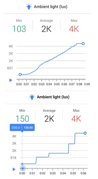 The recorded light intensity graphs can be relatively smooth or step-wise.