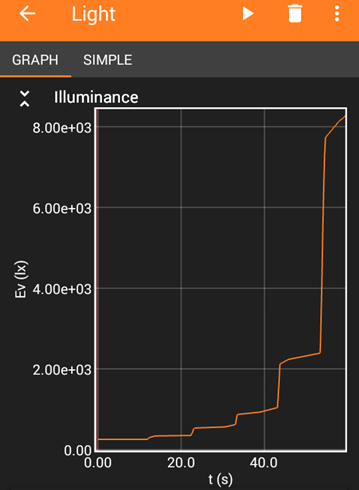 Light intensity measurement obtained from the Science Journal app