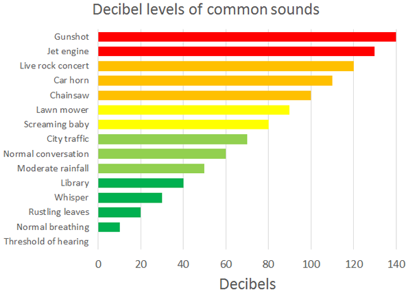 Sound Decibel Levels Chart