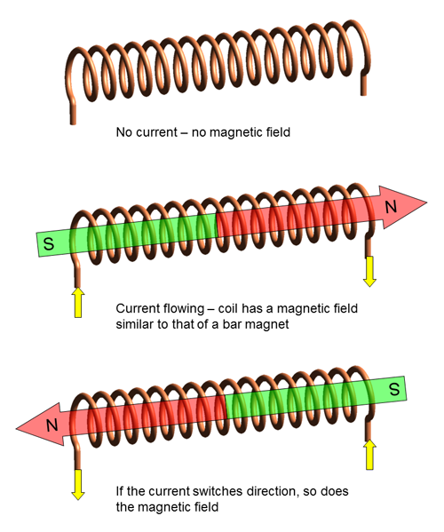 Drawing of a magnetic field changing direction in a solenoid based on the direction of an electric current