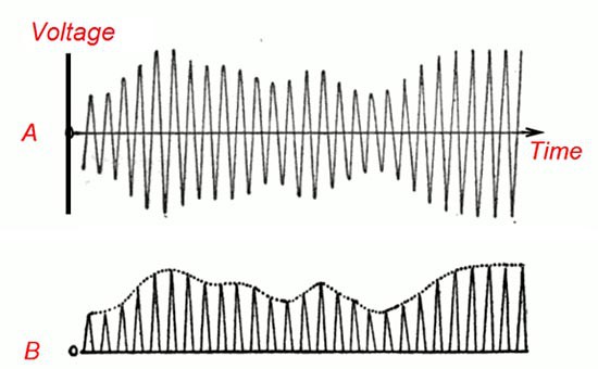 Graph of amplitude-modulated waves over frequency-modulated waves