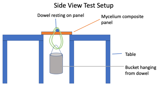 A sideview drawing of the setup. Two tables are placed side by side, a panel, its sides barely resting on the tables, spans the gap between the tables. A circle on top of the panel indicated a dowel resting on the panel. A bucket hangs from the dowel.  