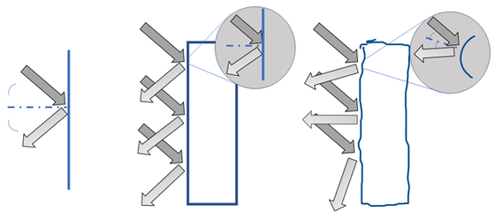 Arrows representing light reflect off a flat and curved surface at the same angle they hit the surface