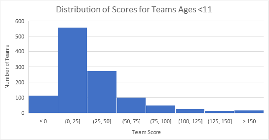 A histogram of scores shows that most elementary school teams scored between 0 and 75 points on the 2021 Engineering Challenge.
