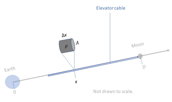 Diagram illustrating a short small cylindrical piece of cable with cross section omega, density rho and height change in x 