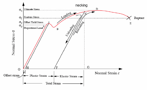 Example of a stress-strain graph for ductile material