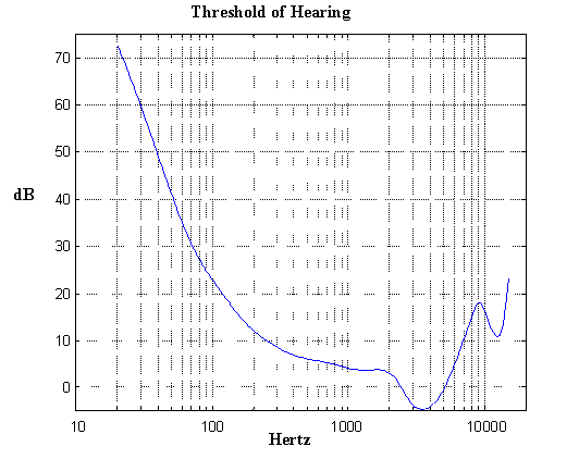 Graph measuring audible sound in hertz and decibels