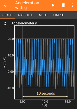 Graph of acceleration while using a jump rope