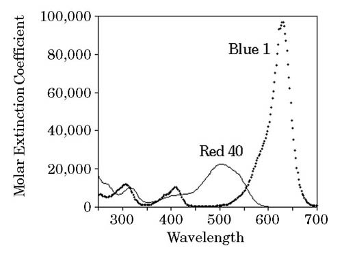 Absorption spectra of blue #1 and red #40 showing their ability to absorb specific wavelengths of light