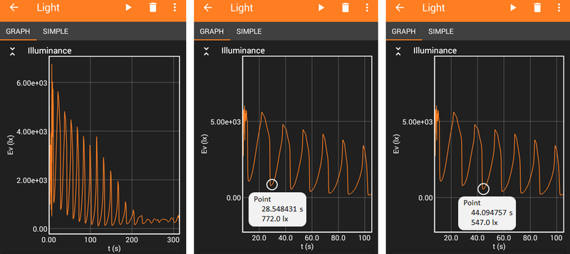 Three example graphs of ambient light over time