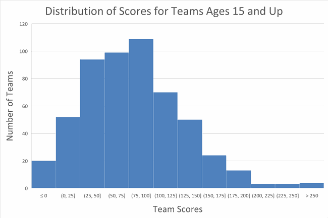 Histogram showing that most teams of students ages 15 and up scored between twenty-five and one hundred points. 